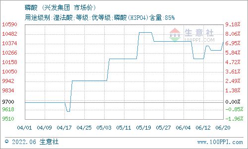 6月20日湖北都冠贸易磷酸报价动态