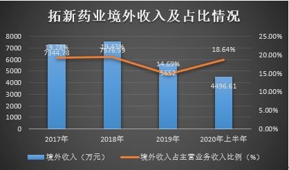 三启ipo的拓新药业即将上会,毛利不及同行均值,信息披露存疑 ipo研究院