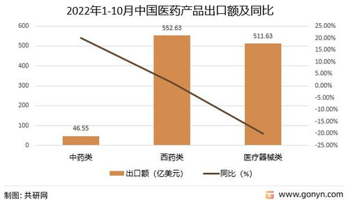 2022年中国医药产品进出口贸易分析